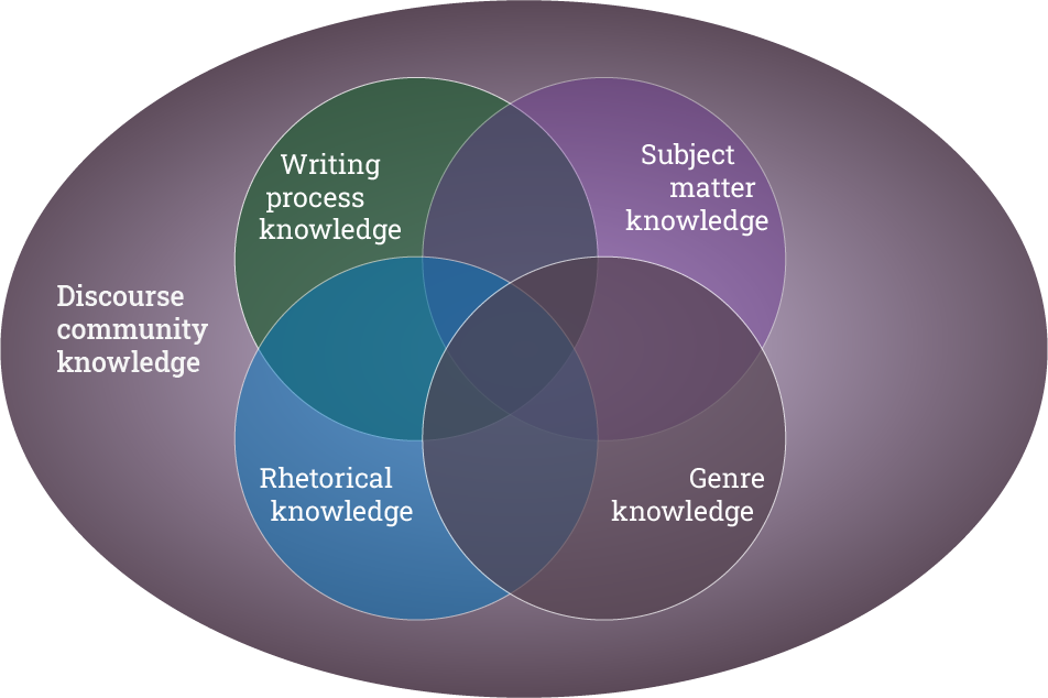 The image features a Venn diagram titled "Beaufort model of writing expertise." The diagram consists of four overlapping circles, each representing a different aspect of writing expertise. The circles are labelled as follows: "Writing process knowledge," "Subject matter knowledge," "Rhetorical knowledge," and "Genre Knowledge." The four circles are enclosed in an oval labelled "Discourse community knowledge."