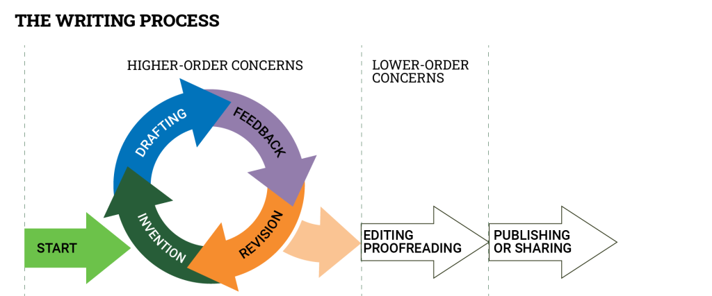 Image depicts the stages of the writing process. The invention, drafting, feedback and revision stages are cyclical and iterative, which means that the writer will repeat these processes several times until they are happy with the higher-order concerns in their draft (content and organization). The writing process then moves to editing and proofreading, where the writer concentrates on lower-order concerns like style and grammar. The last step in the writing process is to publish or share the piece of writing.