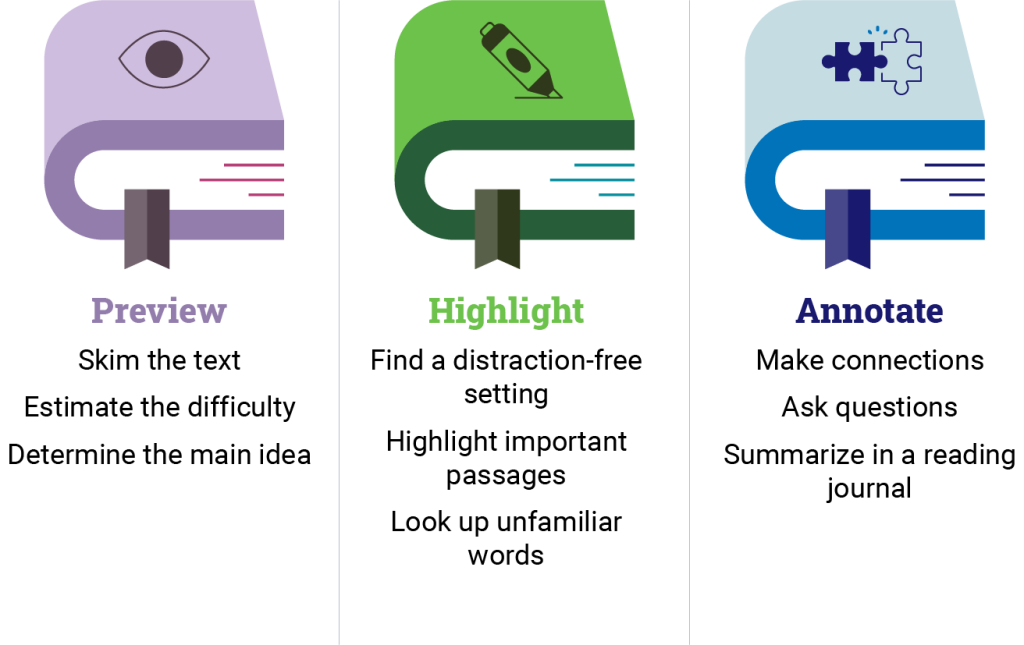 Diagram titled "Active Reading" showing steps: Preview, Highlight, Annotate. Steps for Preview are: Skim the text, Estimate difficulty, and Determine main idea. Steps for Highlight are: Find a distraction-free setting, Highlight important passages, and Look up unfamiliar words. Steps for Annotate are: Make connections, Ask questions, and Summarize in a reading journal.