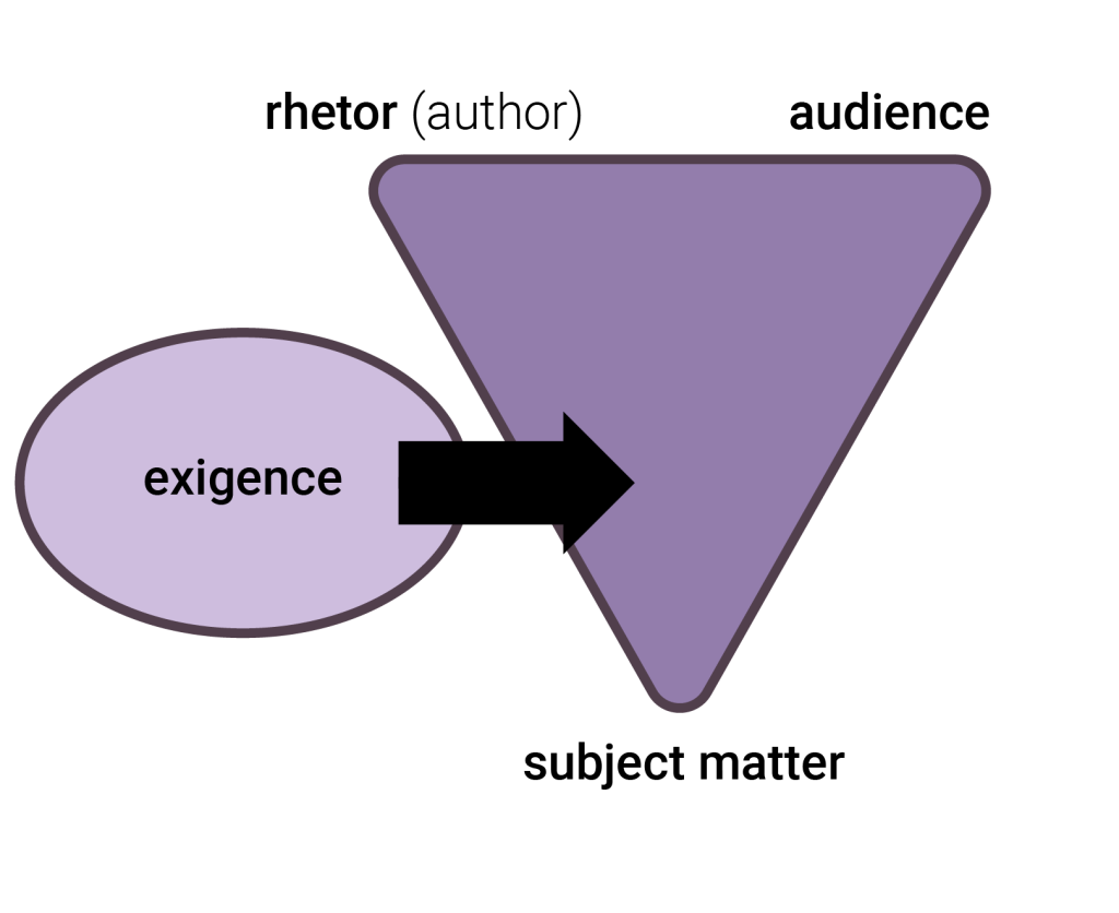A diagram illustrating how exigence impacts all sides of the rhetorical triangle. It features an oval labeled "exigence" on the left, with a large arrow pointing right from it into an inverted triangle. The triangle has three labels: "rhetor (author)" at the top left, "audience" at the top right, and "subject matter" at the bottom center.