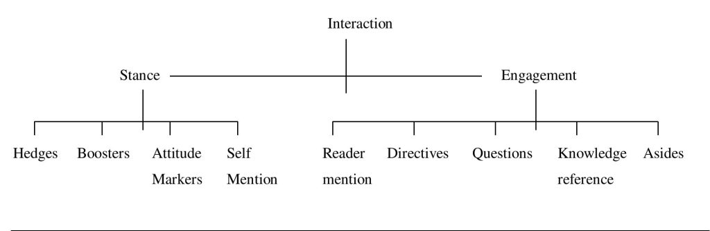 A  hierarchical structure illustrating elements of "Interaction." At the top is the word "Interaction," which branches into two main categories: "Stance" and "Engagement." Under "Stance," there are four subcategories: "Hedges," "Boosters," "Attitude markers," and "Self-mention." Under "Engagement," there are five subcategories: "Reader pronouns," "Directives," "Questions," "Shared knowledge," and "Personal asides." The diagram is structured in a tree format with clear, horizontal lines connecting each category to its subcategories, creating a balanced and symmetrical visual layout.