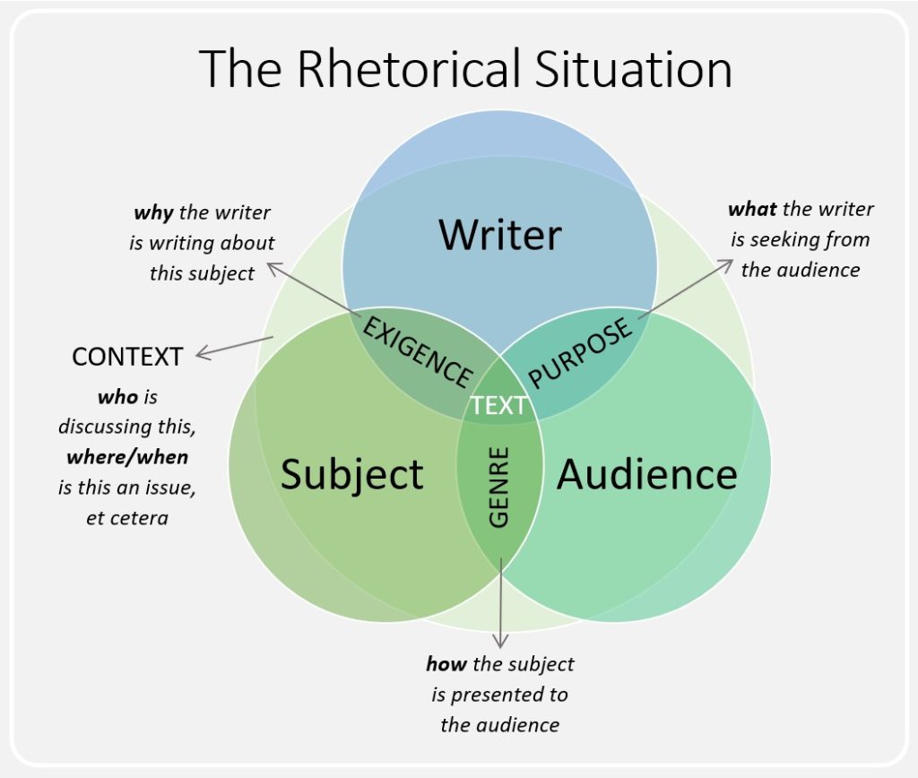 A Venn diagram titled "The Rhetorical Situation," consisting of three overlapping circles, each labeled with a key component: "Writer," "Subject," and "Audience." The overlap between "Writer" and "Subject" is labeled "Exigence," between "Audience" and "Subject" is labeled "Genre," and between "Writer" and "Audience" is labeled "Purpose." At the center, where all three circles intersect, is the word "Text." There are additional annotations outside the circles providing further details: "Context" is noted near the "Subject," detailing who is discussing the subject and where/when. "Why the writer is writing about this subject" is linked to "Exigence," and "What the writer is seeking from the audience" is linked to "Purpose." The diagram forms a cohesive visual representation of the interconnected components of rhetorical situations.