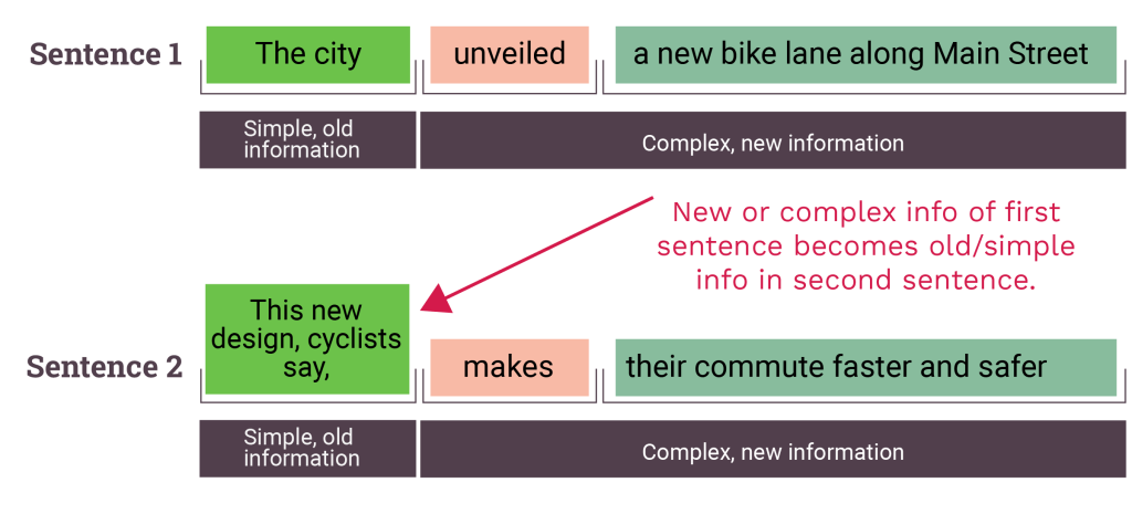 A diagram showing the given-new principle in use in the sentence pair “The city unveiled a new bike lane along Main Street” and “The new design, cyclists say, makes their commute faster and safer.”