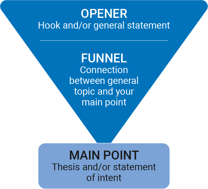 An inverted pyramid graphic, divided into three sections, each with distinct text. The top section of the pyramid is labeled "Opener: Hook and/or general statement." The middle section is titled "Funnel: Connection between general topic and your main point." At the bottom, a rectangular box attached to the pyramid shows "Main point: Thesis statement and/or statement of intent."