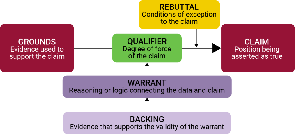 The six components of Toulmin’s model of argumentation