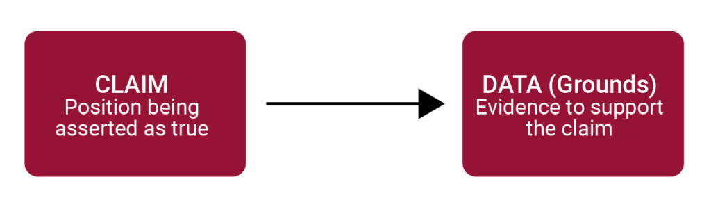 A direct argument structure, where the claim is presented first and the evidence (data or grounds) is presented after the claim.