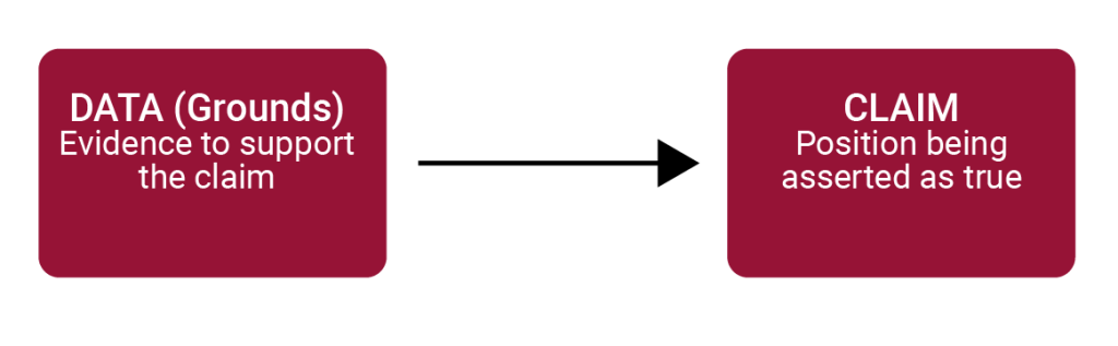 An indirect argument structure, where the evidence is presented first and the claim is presented last.