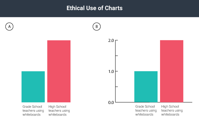 Two bar graphs side by side showing the ethical use of charts by including all relevant details.
