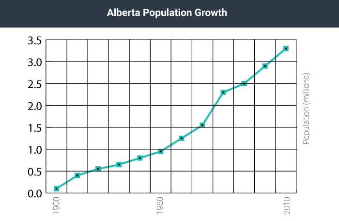  A line graph showing Alberta's population growth between the year 1900 and 2010.