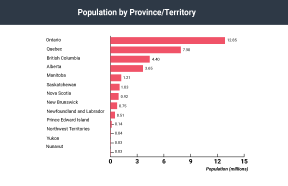 A bar graph showing the population of Canada by province/territory.