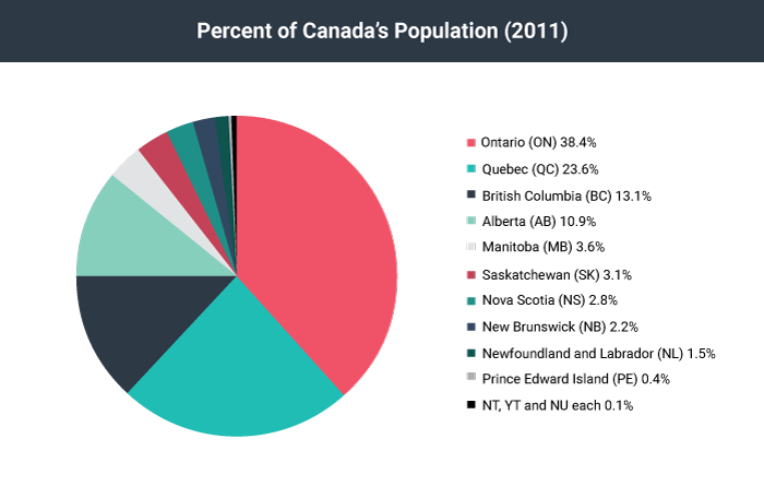 A pie chart showing the percentage of Canada's population in provinces and territories in 2011.