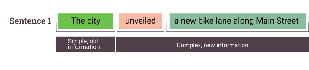 A diagram showing the given and new information in the sentence “The city unveiled a new bike lane along Main Street.”