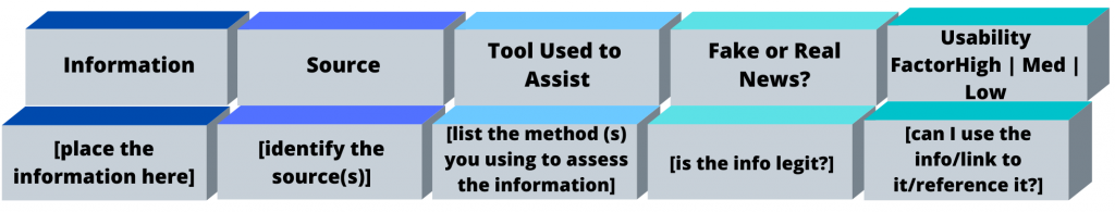 Infographic describing the source assessment matrix tool, encompassing information, source, tool, fake/real, and usability factor.