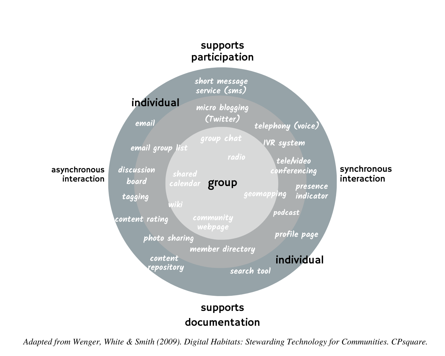 Worksheet 3.1: Matching Activities with ICT Tools – Introduction to ...