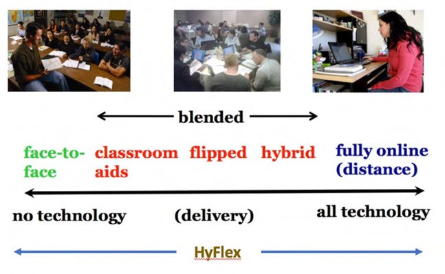 The continuum of technology-based learning (modes of delivery).