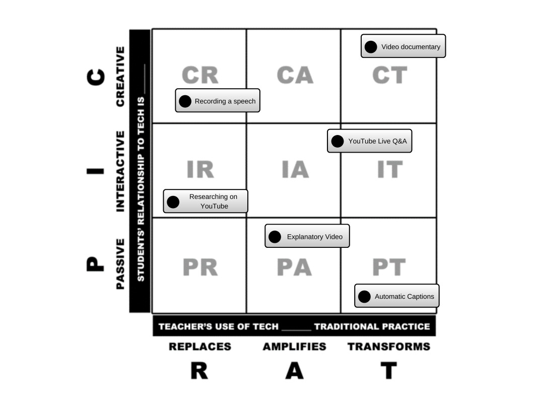 PICRAT image labeled with examples of learning tasks for certain portions of the grid including: CR(recording a speech), CT (Video documentary), IR (Researching in YouTube), PA (Explanatory Video), IA (YouTube Live with Q&A), PT (Automatic Captions)