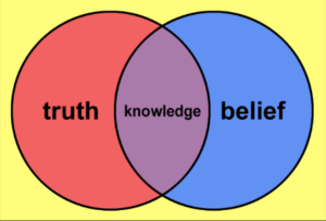 Venn Diagram of Truth and Belief, with knowledge in the overlap area.