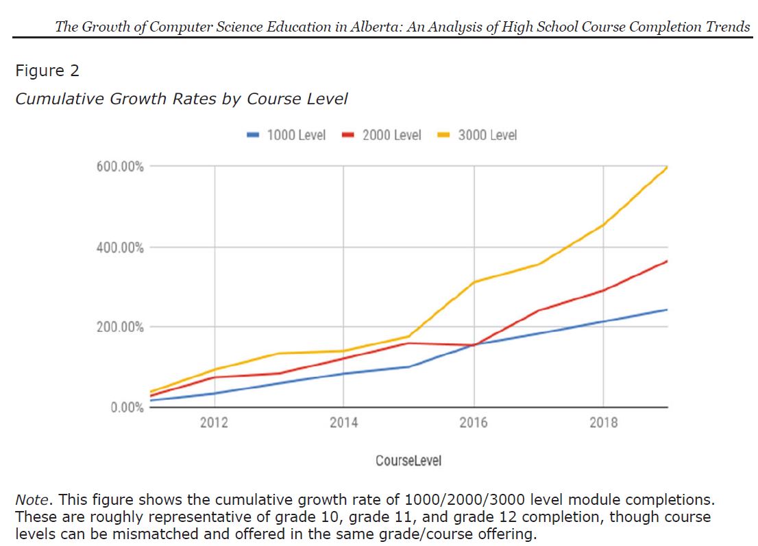 A chart of the cumulative growth rates of Computer Science Education in Alberta.
