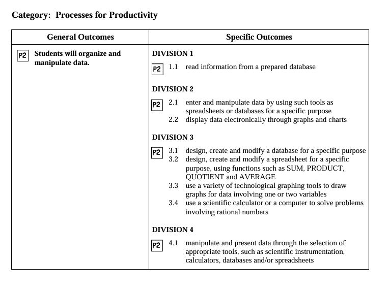 Processes for Productivity outcomes from the Alberta ICT Program of Studies.