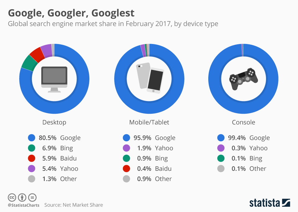 Search Engine Global Market Share statistics that show google has the largest share of the market.