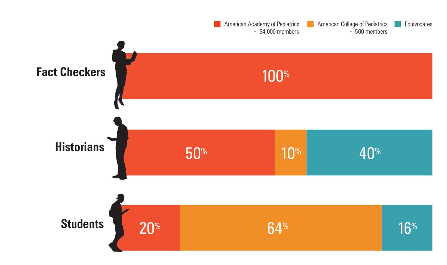 Image of statistics that show  students and historians do not provide 100% correct facts. Fact checking is needed.