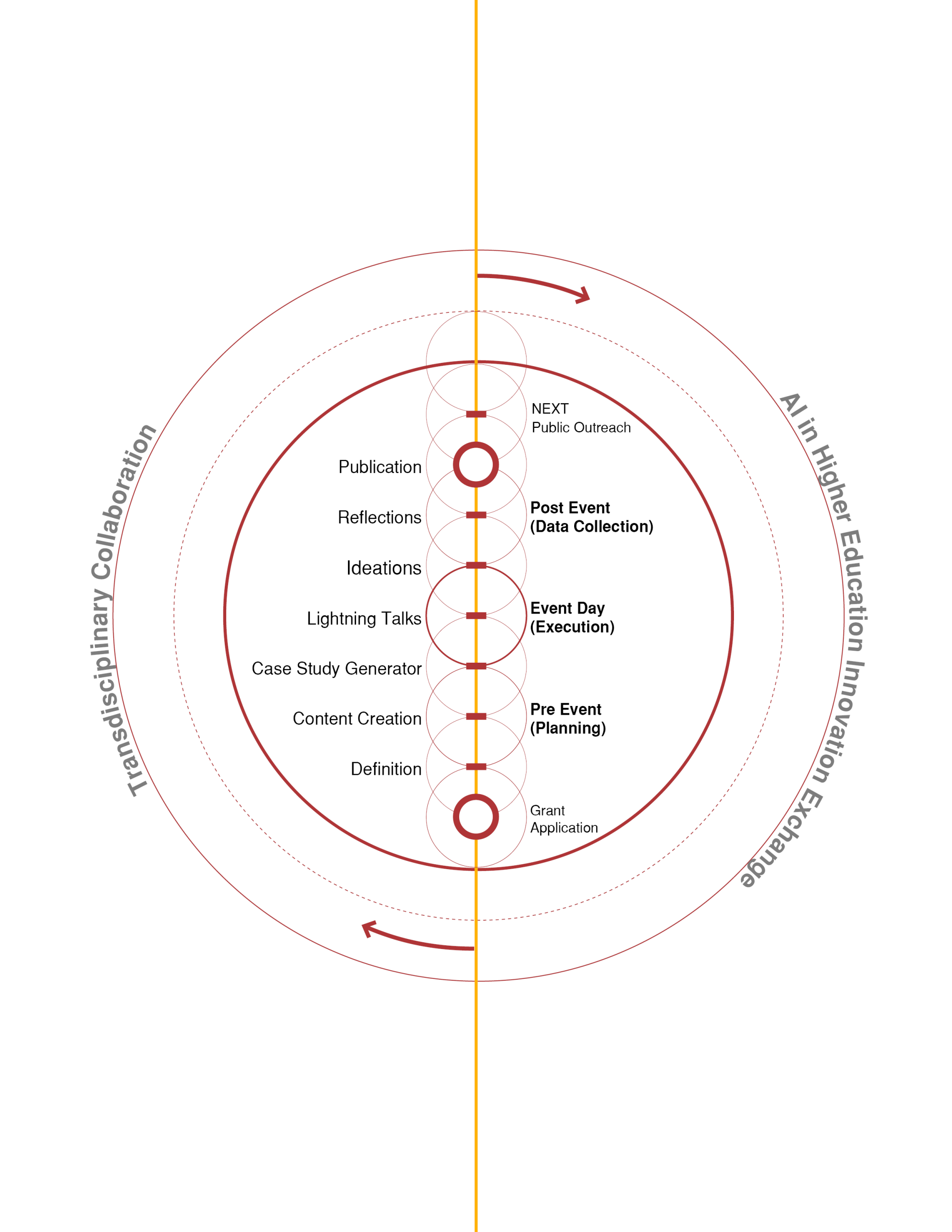 Cyclical diagram of the transdisciplinary collaboration in the process of planning and creating "AI in Higher Education Innovation Exchange. Starting at the bottom of the cycle with the grant application, moving tp Pre-Event planning with definition, content creation, and the case study generator. Followed by the Event Day (Execution) with lightning talks and ideations, and Post-Event data collection with reflections and the development of this publication. Next is public outreach to conclude the cycle.