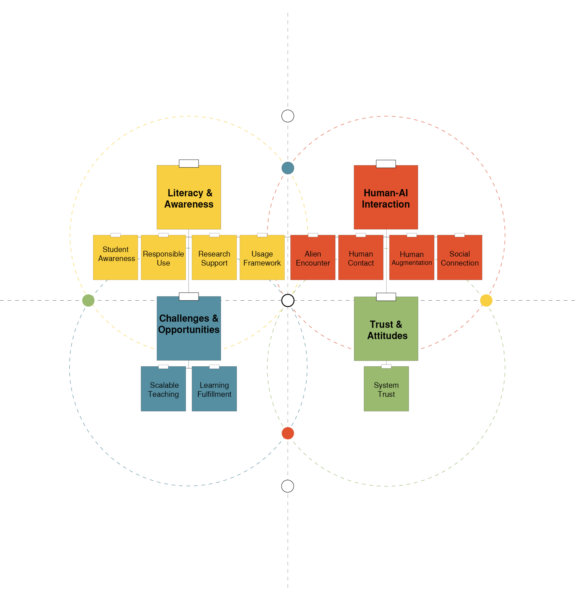 A 4-layer venn diagram overlaid on a quadrant diagram highlighting four main participant feedback themes - literacy and awareness, human-AI interaction, challenges and opportunities, trust and attitudes. Under each are additional feedback themes. For literacy and awareness are student awareness, responsible use, research support, usage framework. For human-AI interaction are alien encounter, human contact, human augmentation, social connection. For challenges and opportunities are scalable teaching and learning fulfillment. For trust and attitudes is system trust.