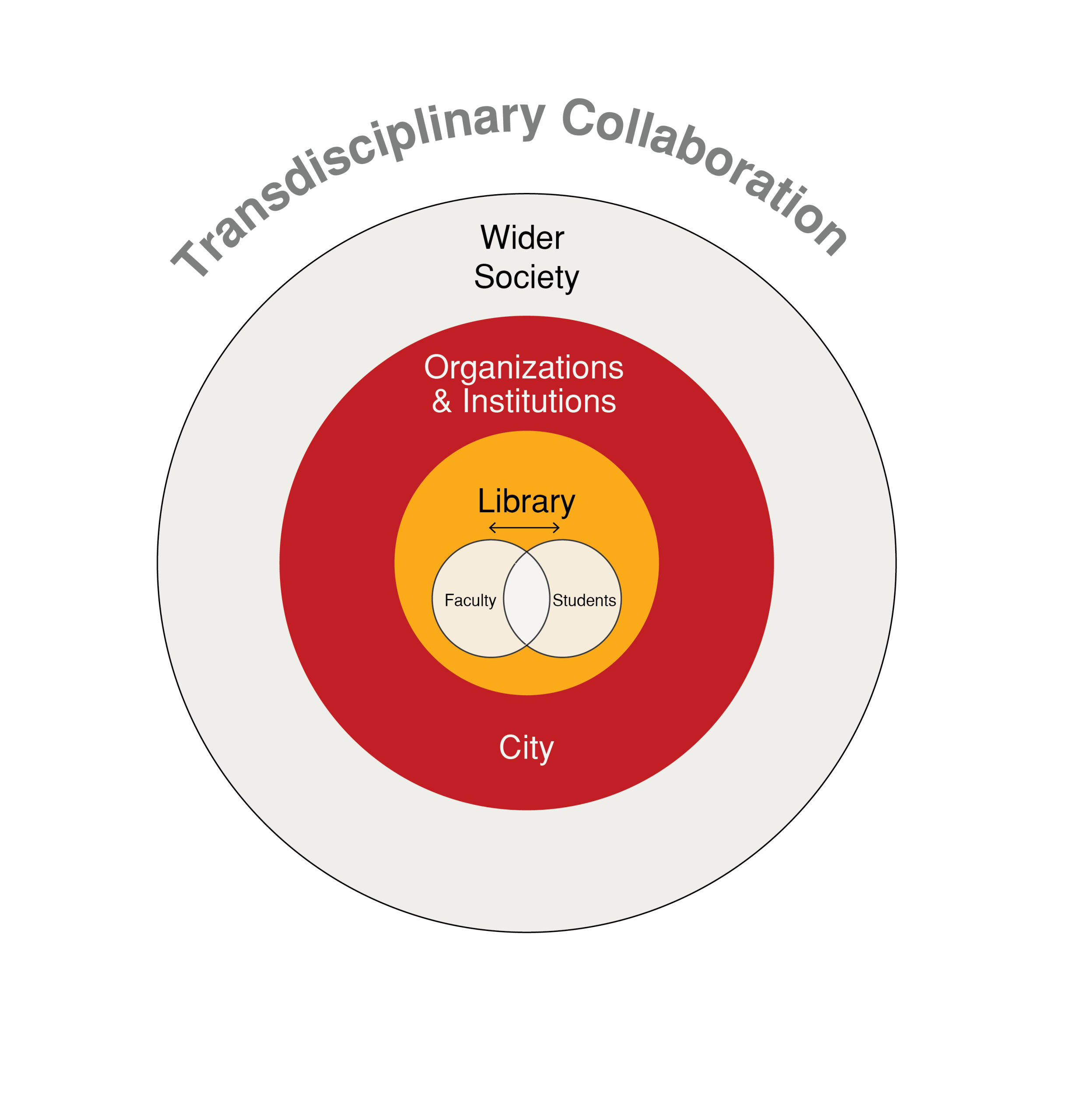 A stacked venn diagram of transdisciplinary collaboration showing the wider society as the overarching relationship, followed by organizations and institutions, and city. Within is the Library, followed by the overlapping relationship between faculty and students shown as an venn diagram.