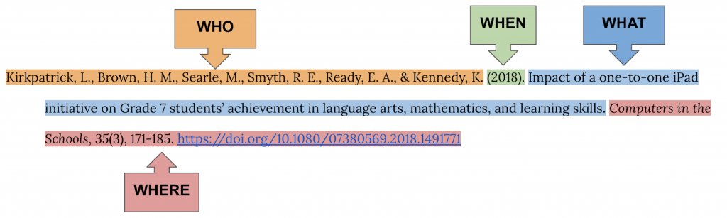 Reference citation for a journal article highlighted in different colours and labels for each 4W: who, when, what, and where. Citation is Kirkpatrick, L., Brown, H. M., Searle, M., Smyth, R. E., Ready, E. A., & Kennedy, K. (2018). Impact of a one-to-one iPad initiative on Grade 7 students’ achievement in language arts, mathematics, and learning skills. Computers in the Schools, 35(3), 171-185. https://doi.org/10.1080/07380569.2018.1491771.