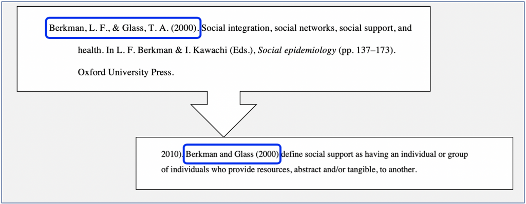 Image on a grey background with a white box at the top containing a reference citation with the author names and publication date highlighted with a blue border (Berkman, L. F., & Glass, T. A. (2000).) The box has an arrow pointing down to another white box below containing an example of a sentence with a narrative in-text citation with the same author names and publication date highlighted with a blue border.