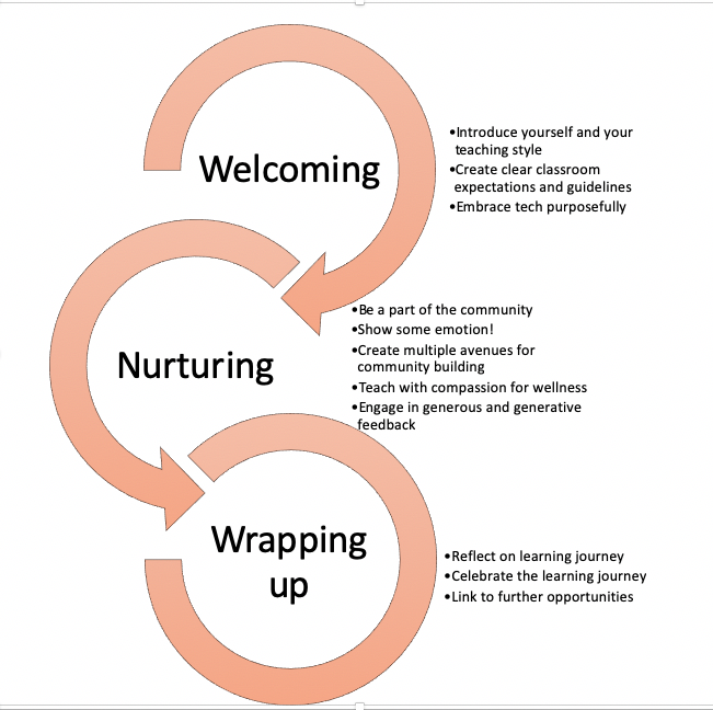 Community Building and Post-Stream Follow-Up Strategies