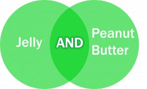 Ven diagram showing that AND only covers the middle