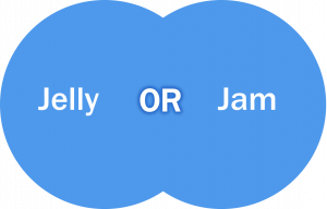 Ven diagram showing that OR covers both circles