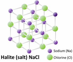 Figure I5: The lattice structure and composition of the mineral halite (common table salt).