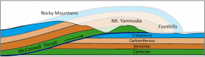 Figure 10.3.8: Depiction of the McConnell Thrust in the eastern part of the Rockies. The rock within the faded area has been eroded