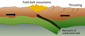 Figure 1.2.5: Configuration and processes of a continent-continent convergent boundary.