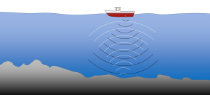 Figure 1.1.1: Depiction of a ship-borne acoustic depth sounder. The instrument emits a sound (black arcs) that bounces off the seafloor and returns to the surface (white arcs). The travel time is proportional to the water depth.