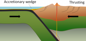 Figure 1.2.4: Configuration and processes of an ocean-continent convergent boundary.