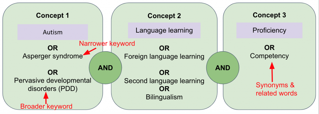 Concepts with keywords and synonyms