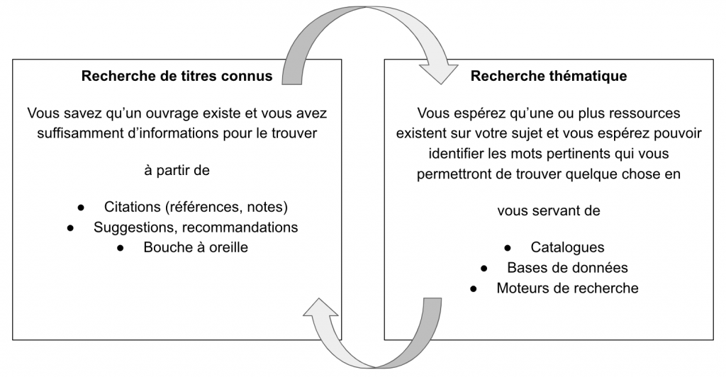 Recherche de Titres connus et thématique