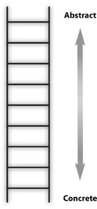 Diagram of the Abstraction Ladder which conveys the different levels of specificity in words. The diagram shows a ladder with the word Abstract at the top, and the word Concrete at the bottom. Words can be on various rungs of the ladder, depending how abstract or concrete they are in meaning.