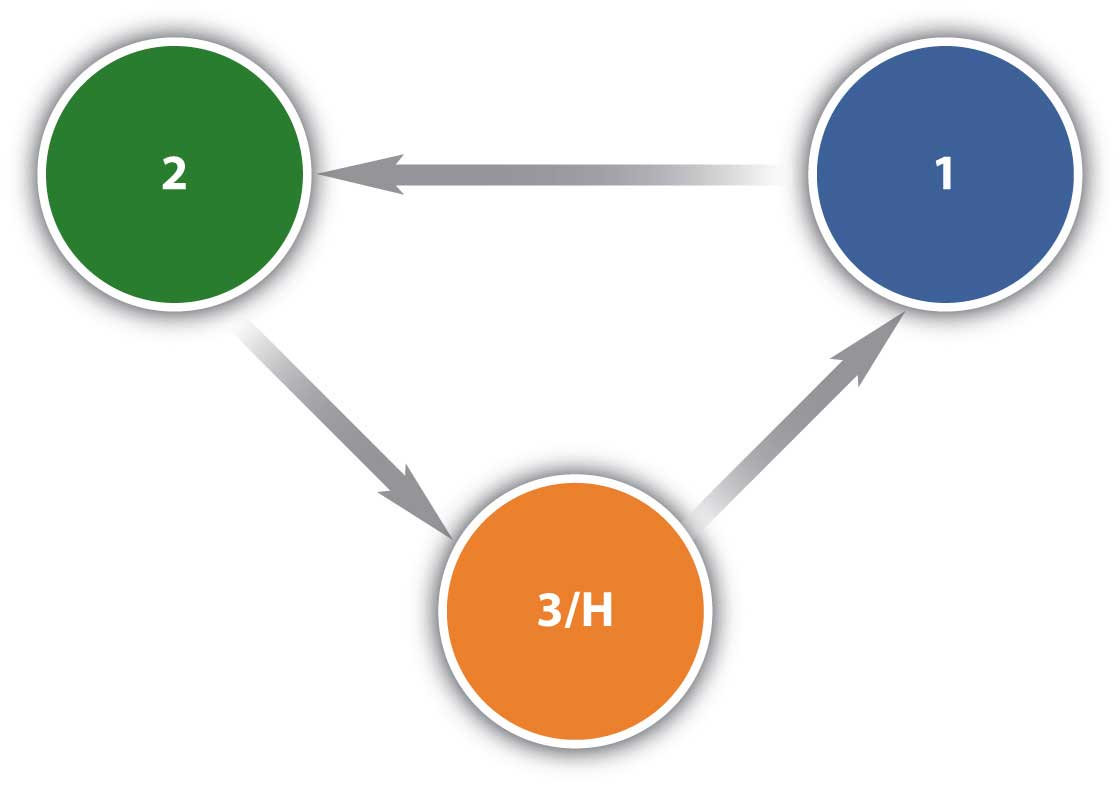 Diagram showing how a speaker should move while presenting. Using the speaker’s triangle, the speaker would begin at the bottom point of the triangle, then move up to the right for their 1st point, across to the left for their 2nd point, then back to the bottom for their 3rd and final point.