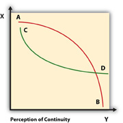 Diagram showing 2 intersecting lines, labelled at their start and end points. The first line begins at the top left, and curves in an upward arch toward the bottom right. The other line also begins at the top left, curving in the opposite direction, down and to the right, intersecting with the first line.