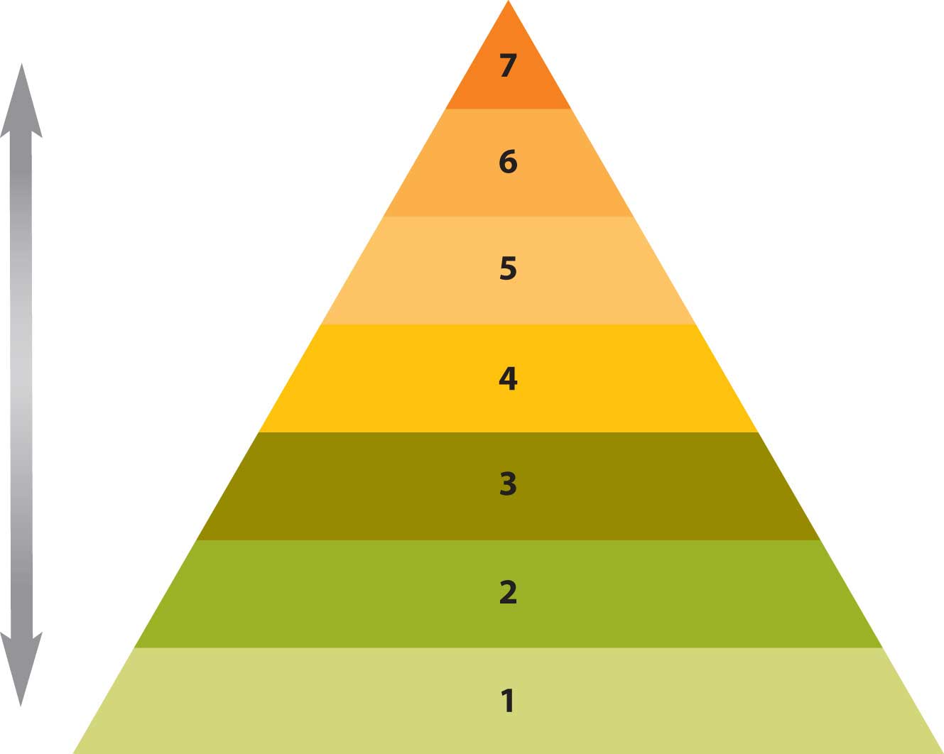 Diagram of a triangle showing Maslow’s Hierarchy of Needs, with Physiological needs at the bottom, then Safety, Love/Belonging, Esteem, and Self-actualization at the top of the pyramid.