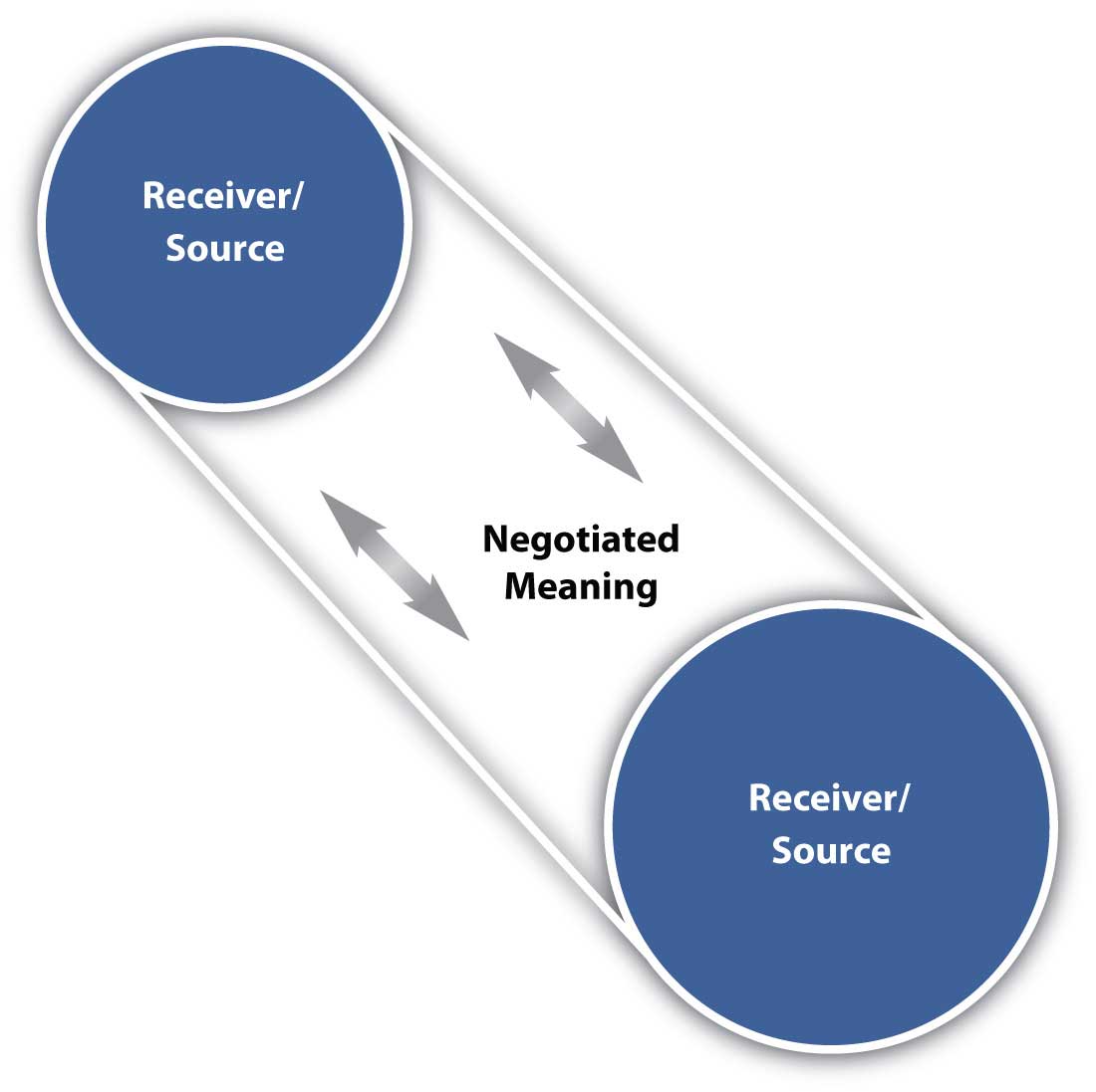 Diagram of the Constructivist Model of Communication, showing that negotiated meaning is ongoing between the source and receiver. The source must encode their message, and the receiver must decode it. This involves choices with language as well as nonverbal cues.