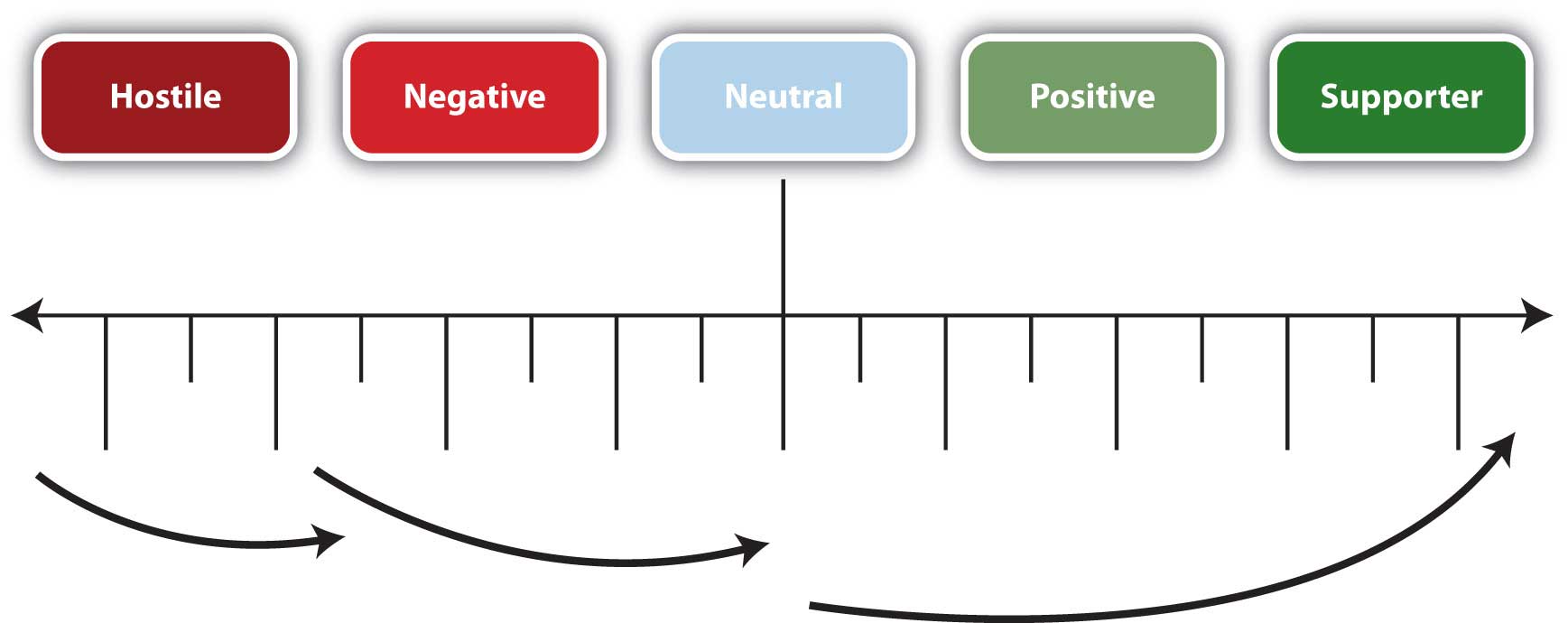 Diagram of a scale showing measurable gain, moving anywhere between Hostile on one end of the scale, to Negative, Neutral, Positive, and finally Supporter on the opposite end of the scale.