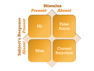 Possible outcomes in signal detection theory