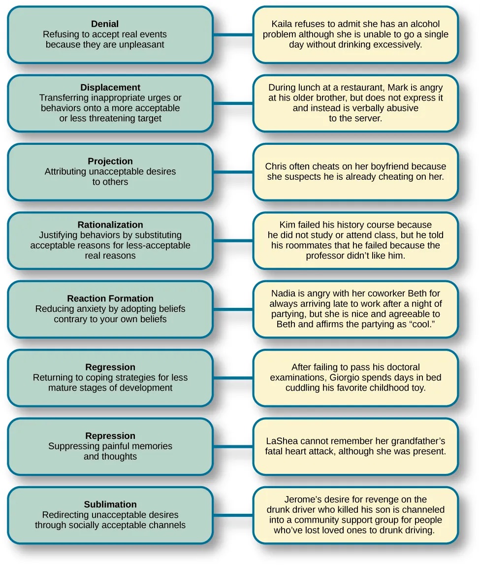 A chart defines eight defense mechanisms and gives an example of each. “Denial” is defined as “Refusing to accept real events because they are unpleasant.” The example given is “Kaila refuses to admit she has an alcohol problem although she is unable to go a single day without drinking excessively.” “Displacement” is defined as “Transferring inappropriate urges or behaviours onto a more acceptable or less threatening target.” The example given is “During lunch at a restaurant, Mark is angry at his older brother, but does not express it and instead is verbally abusive to the server.” “Projection” is defined as “Attributing unacceptable desires to others.” The example given is “Chris often cheats on her boyfriend because she suspects he is already cheating on her.” “Rationalization” is defined as “Justifying behaviours by substituting acceptable reasons for less-acceptable real reasons.” The example given is “Kim failed his history course because he did not study or attend class, but he told his roommates that he failed because the professor didn’t like him.” “Reaction Formation” is defined as “Reducing anxiety by adopting beliefs contrary to your own beliefs.” The example given is “Nadia is angry with her coworker Beth for always arriving late to work after a night of partying, but she is nice and agreeable to Beth and affirms the partying as cool.” “Regression” is defined as “Returning to coping strategies for less mature stages of development.” The example given is “After failing to pass his doctoral examinations, Giorgio spends days in bed cuddling his favorite childhood toy.” “Repression” is defined as “Supressing painful memories and thoughts.” The example given is “LaShea cannot remember her grandfather’s fatal heart attack, although she was present.” “Sublimation” is defined as “Redirecting unacceptable desires through socially acceptable channels.” The example given is “Jerome’s desire for revenge on the drunk driver who killed his son is channeled into a community support group for people who’ve lost loved ones to drunk driving.”