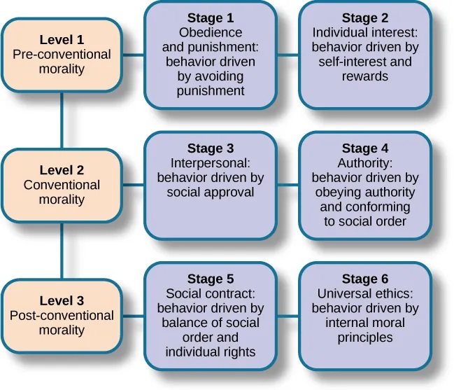 Theories of Development Introduction to Psychology