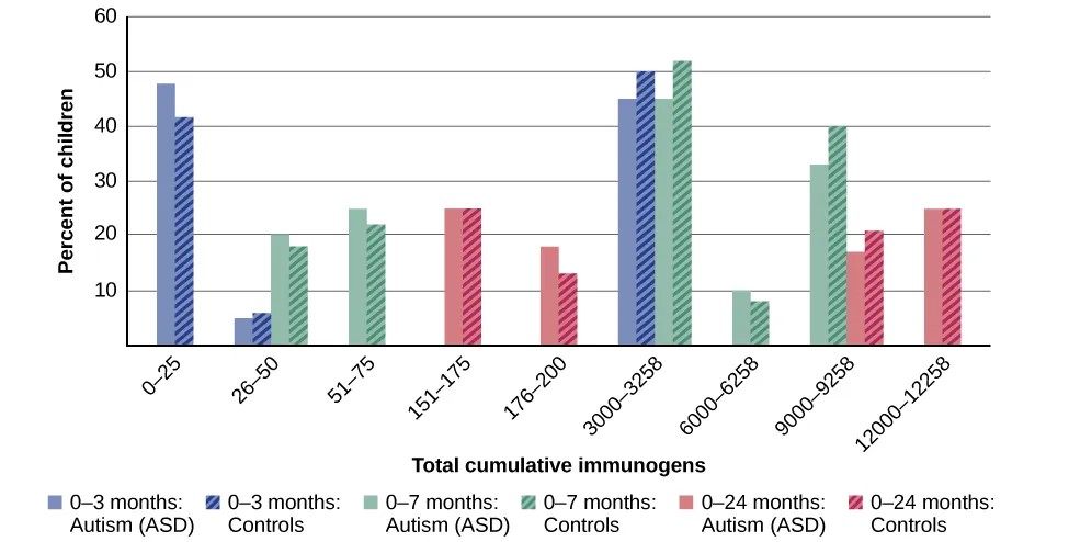 A graph has an x-axis labeled “total cumulative immunogens” and a y-axis with percentage numbers. For children aged 0–3 months, the data is approximately as follows: 0–25 immunogens are about 48% for ASD cases and 41% for controls, 26–50 immunogens are 5% for ASD cases and 6% for controls, and for 3000–3258 immunogens45% for ASD cases and 50% for controls. For children aged 0–7months, the data is approximately as follows: 26–50 immunogens are about 20% for ASD cases and 18% for controls, 51–75 immunogens are 25% for ASD cases and 22% for controls, 3000–3258 immunogens are 45% for ASD cases and 52% for controls, 6000–6258 immunogens are 10% for ASD cases and 8% for controls, and for 9000–9258 immunogens 33% for ASD cases and 40% for controls. For children aged 0–24 months, the data is approximately as follows: 151–175 immunogens are about 25% for ASD cases and 25% for controls, 176–200 immunogens are 18% for ASD cases and 13% for controls, 9000–9528 immunogens are 17% for ASD cases and 20% for controls, and for 12000–12258 immunogens 25% for ASD cases and25% for controls.